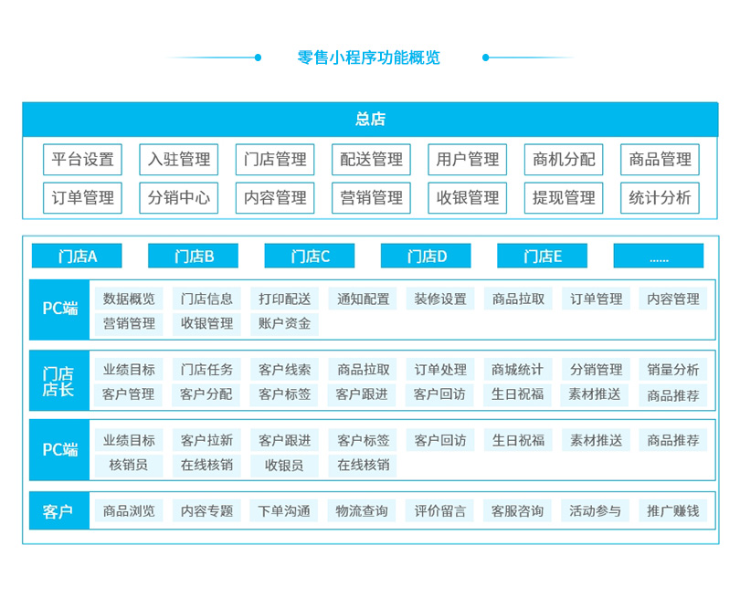 小程序, 电商/零售, 超市, 零售, 多门店, O2O