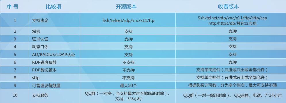 開源與商業(yè)版本區(qū)別