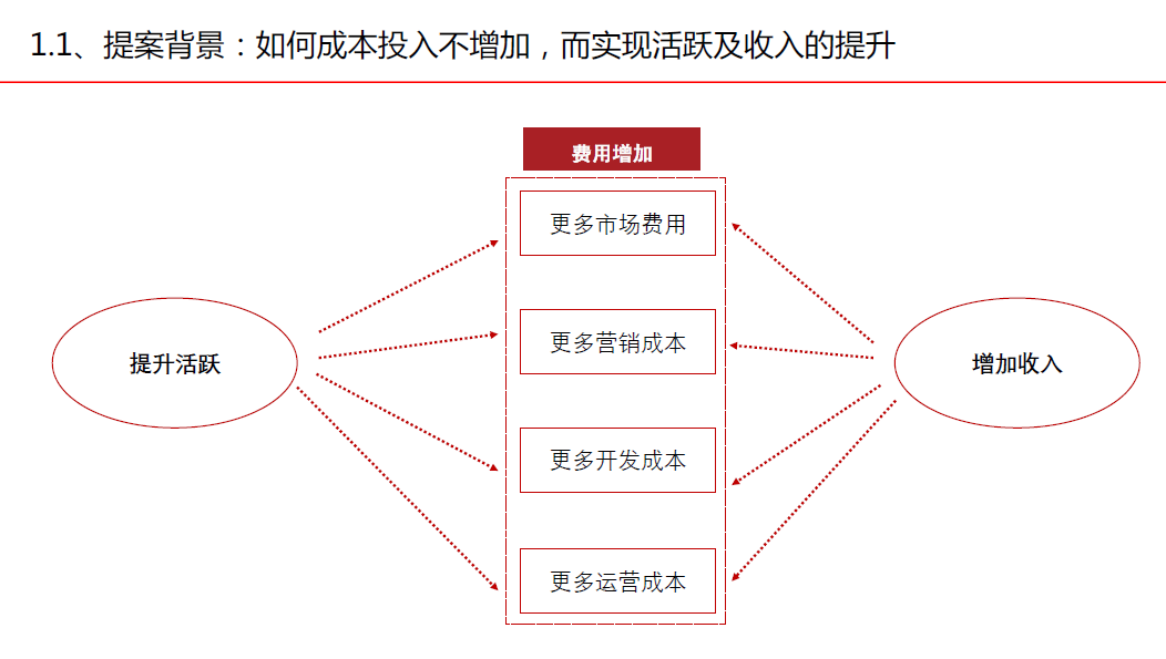 APP开发, APP开发, 提升收入, 提升活跃, 零成本