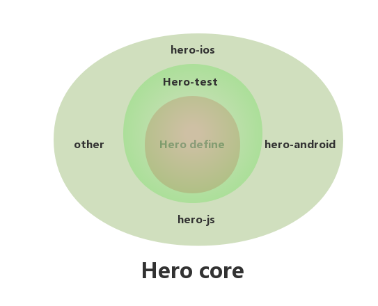 Hero　Core
