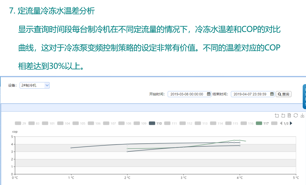 数据智能, 数据智能, 设备能效分析, 制冷机设备管理, 冰水机分析, 实时能效监控, 制冷机数据挖掘