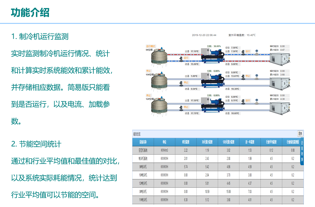 数据智能, 数据智能, 设备能效分析, 制冷机设备管理, 冰水机分析, 实时能效监控, 制冷机数据挖掘