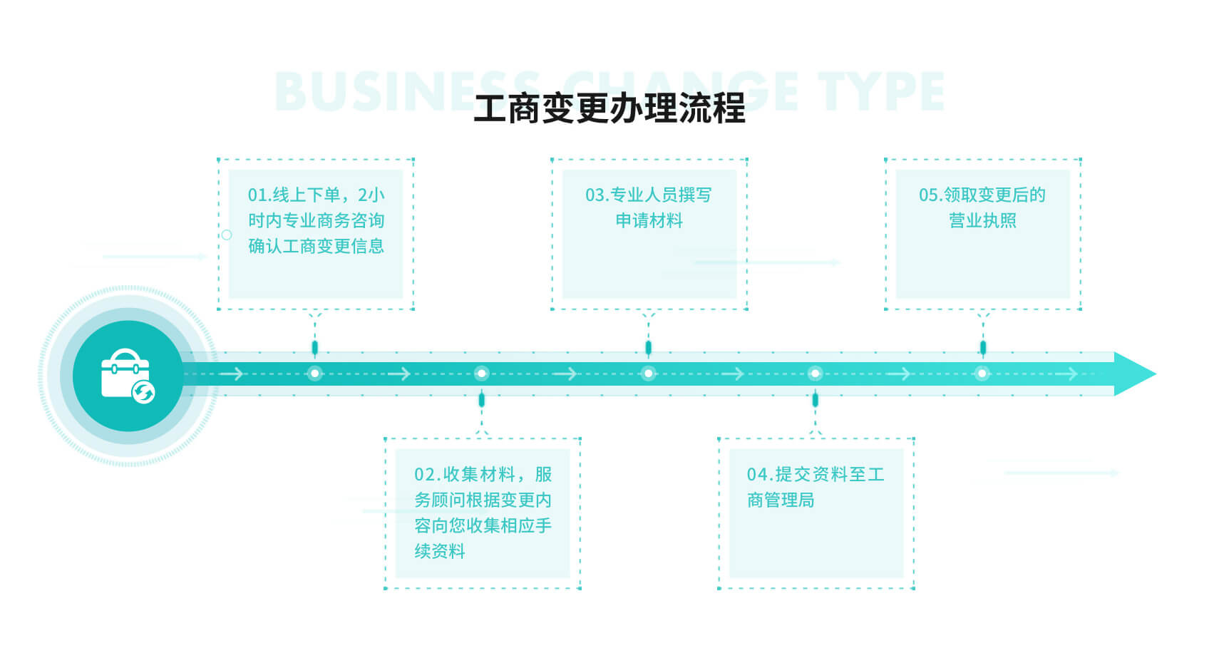 工商财税, 工商财税, 公司经营范围变更