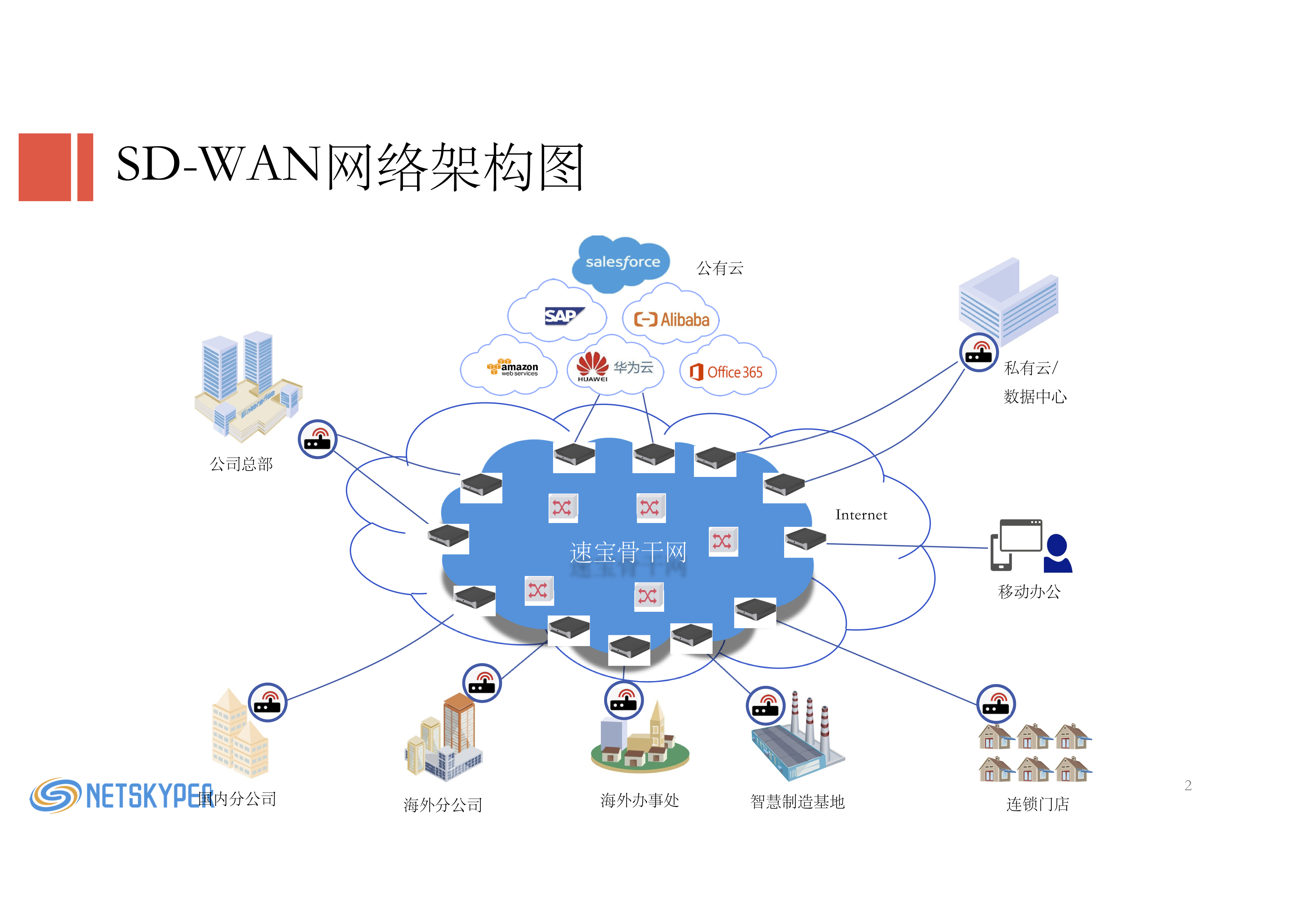 专线接入, 专线接入, SD-WAN, 混合云, 云专线, 加速服务