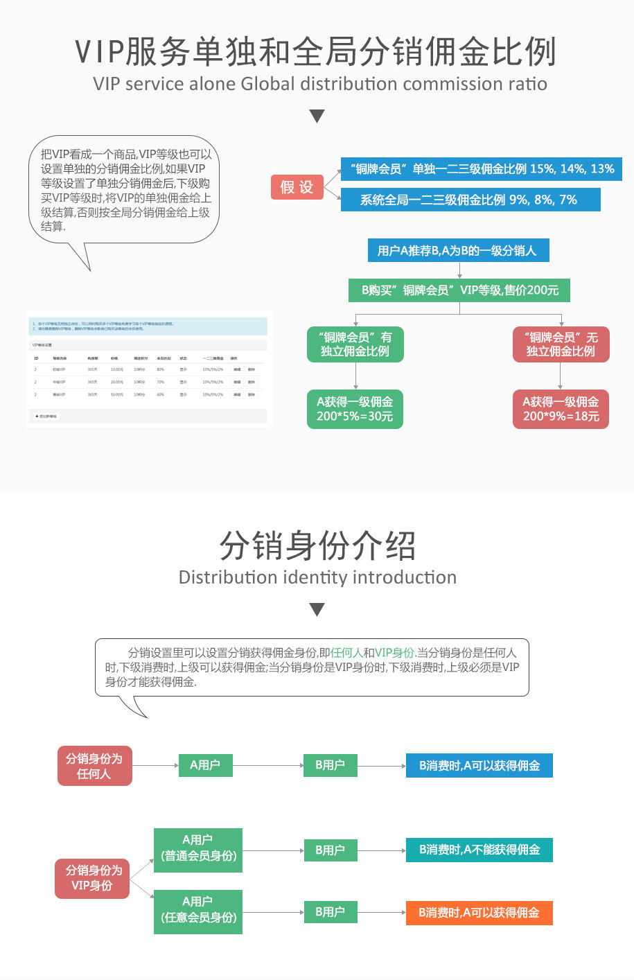 分销佣金比例设定