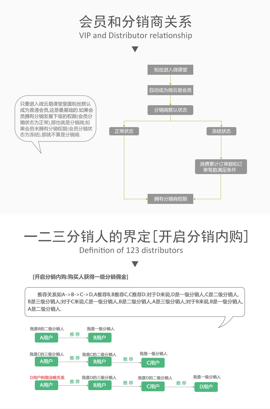 课程三级分销会员规则