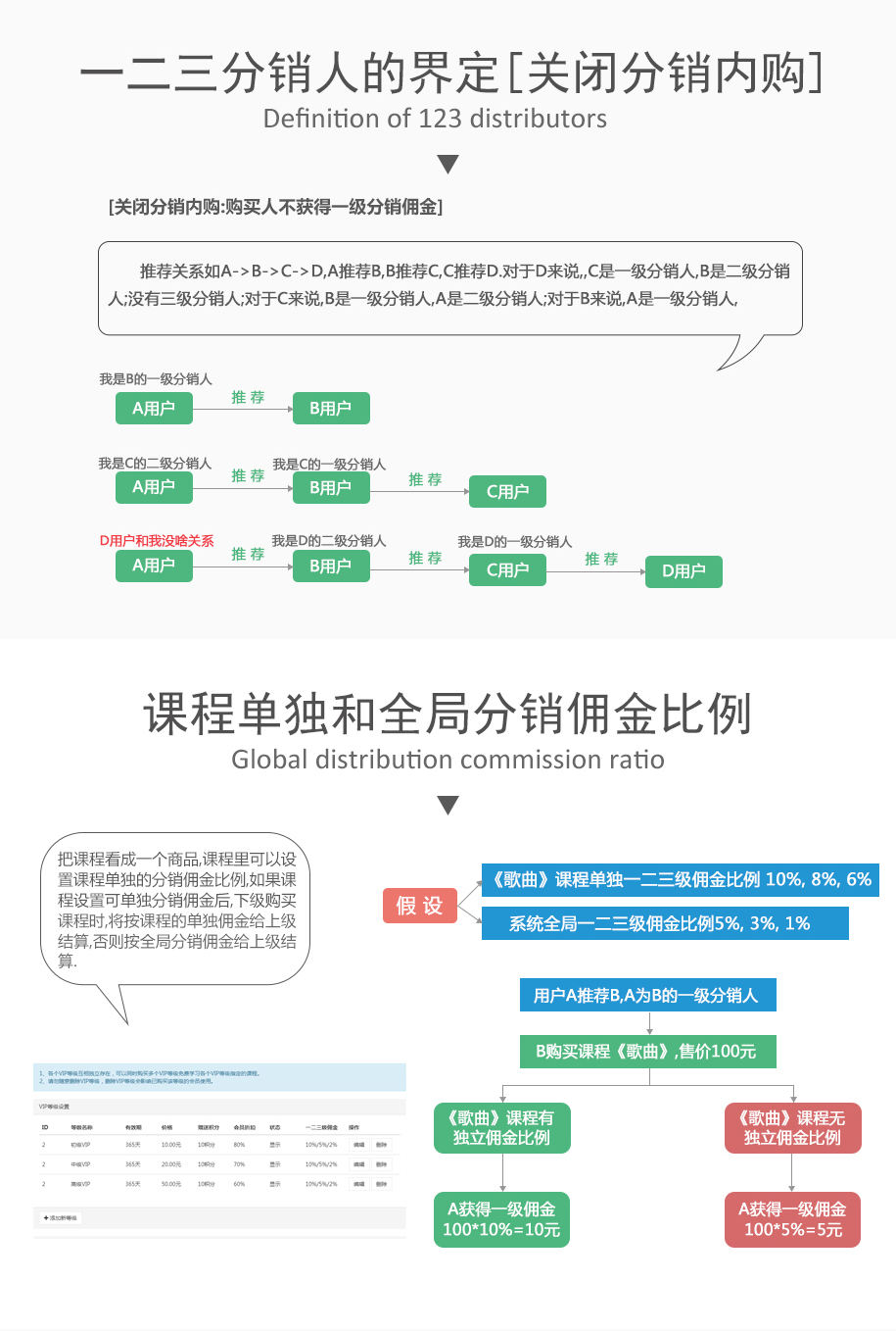 课程分销内购规则