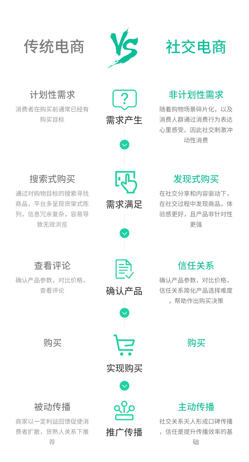 网站建设, 电商网站, B2C商城, 多商户商城, 分销商城