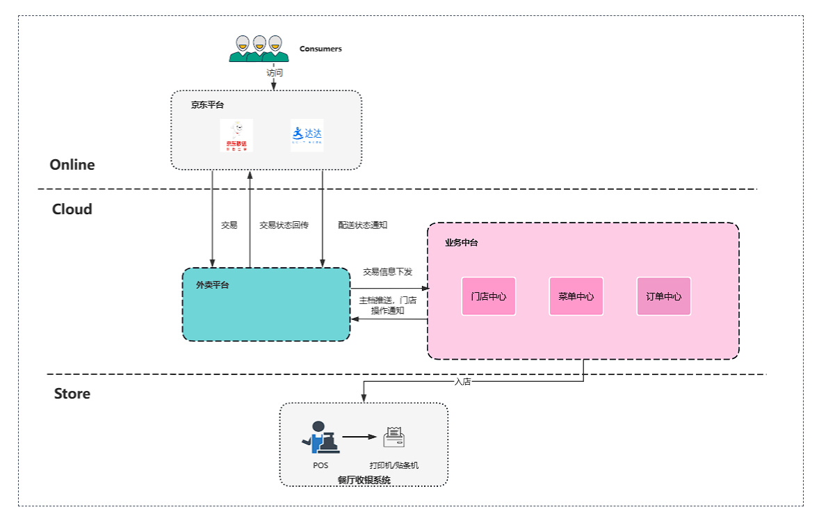 京东外卖平台对接