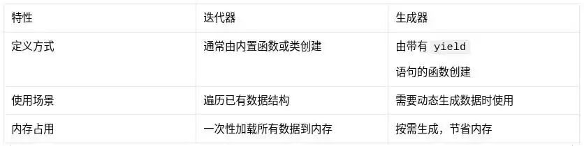 python 生成器与迭代器