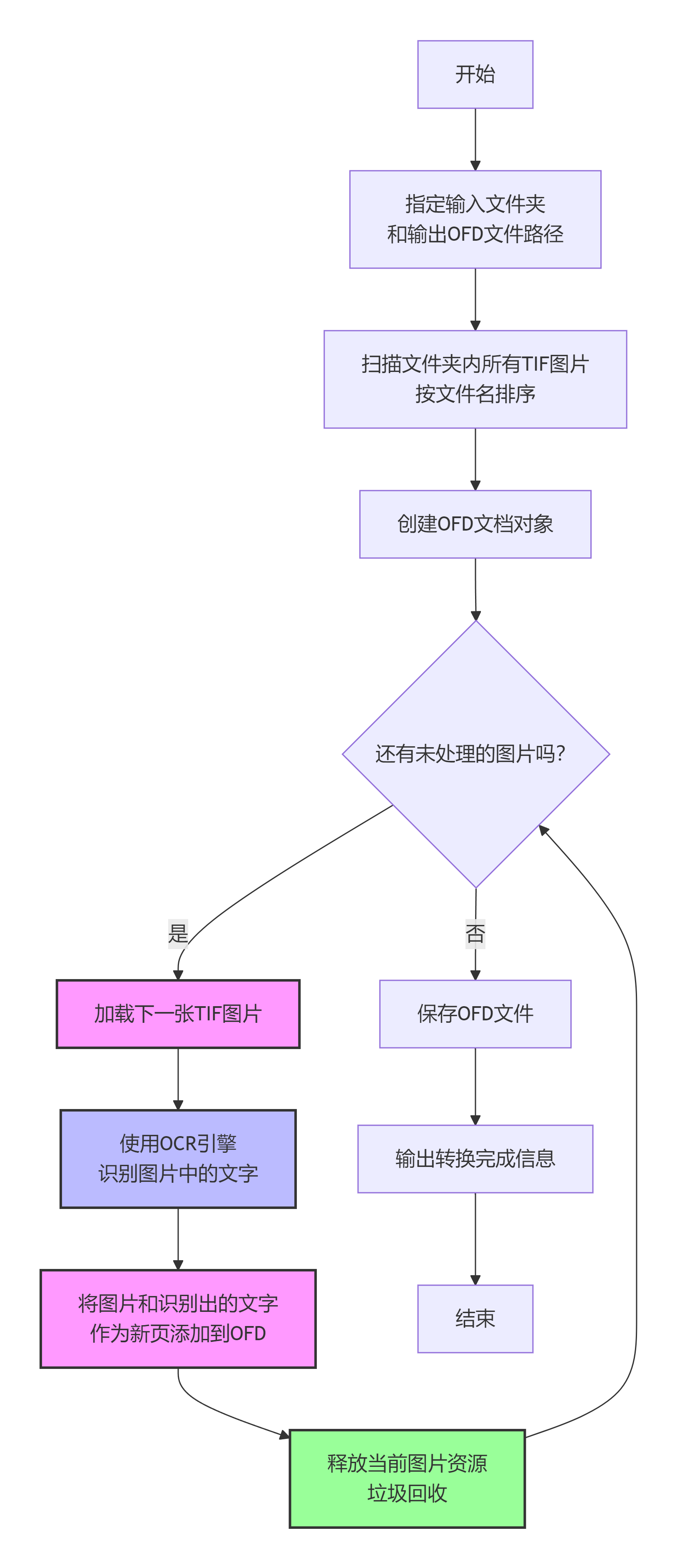 TIF图片合并转换为双层OFD文件