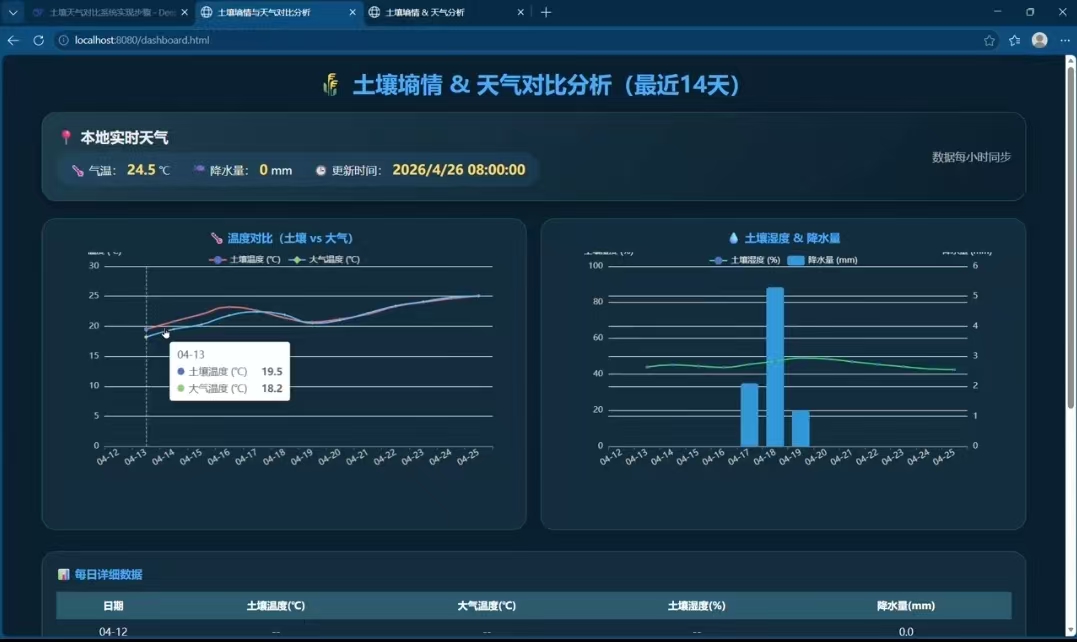 大一网安生花了2周,做了一个“土壤墒情+天气对比”系统,踩过的坑比写的代码还多