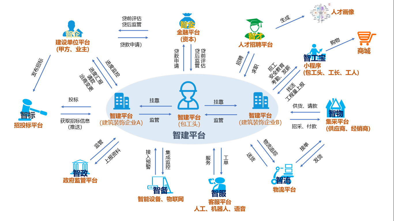 分享一款适合中小建筑公司的一体化管理系统