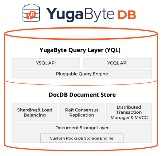 YugaByte DB Logical Architecture