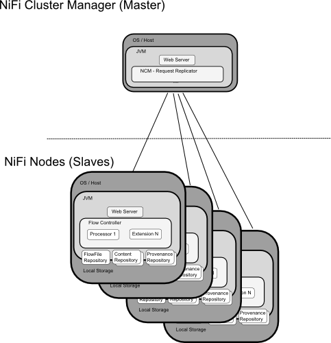 NiFi Cluster Architecture Diagram