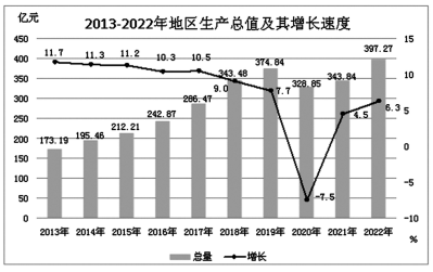 2022年南靖县国民经济和社会发展统计公报