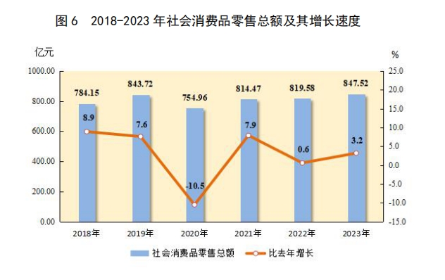 图 6 2018-2023 年社会消费品零售总额及其增长速度.png