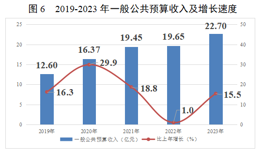 图6  2019-2023年一般公共预算收入及增长速度.png