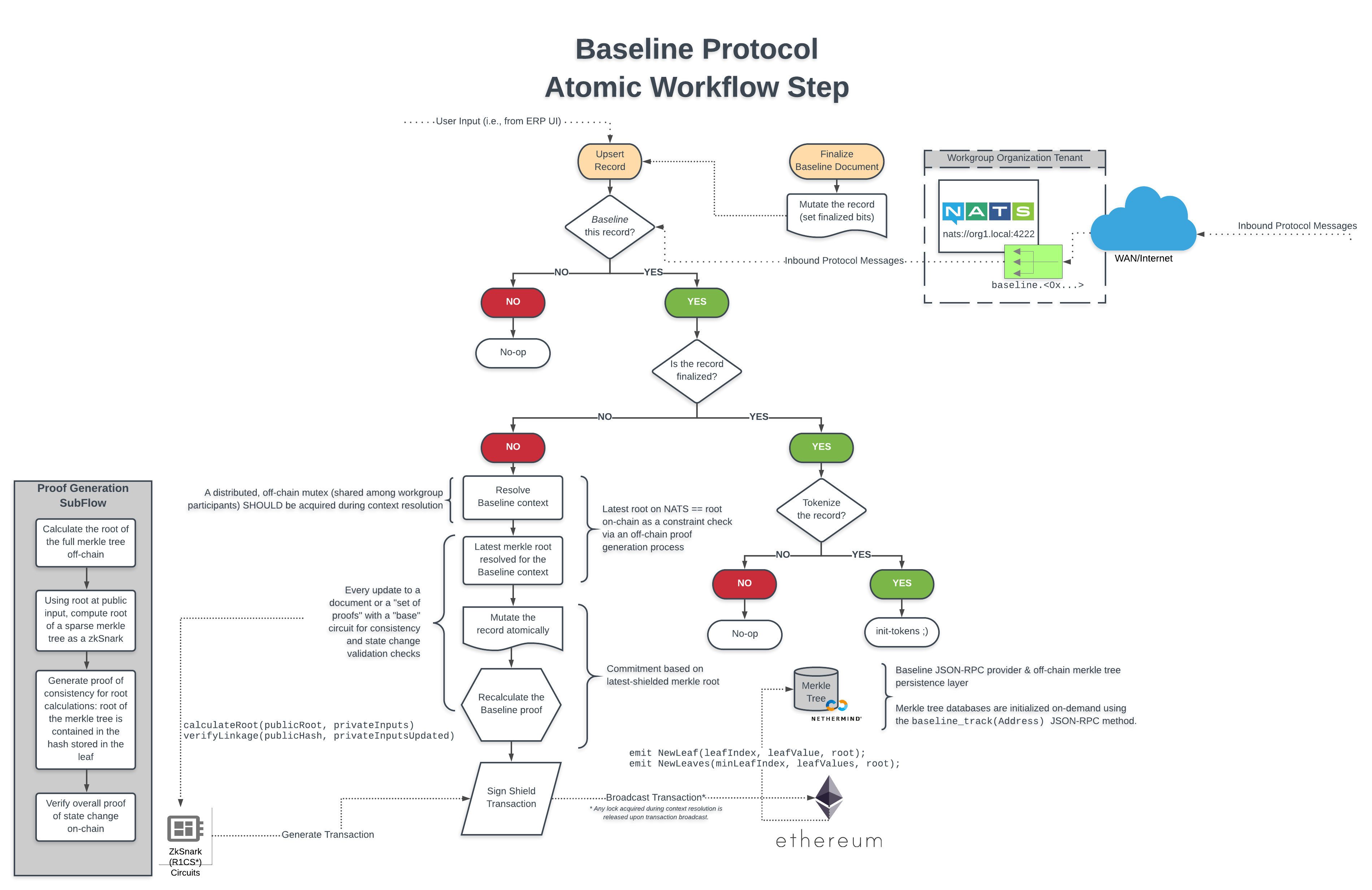 baseline-protocol-architecture