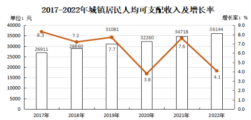 政和县2022年国民经济和社会发展统计公报