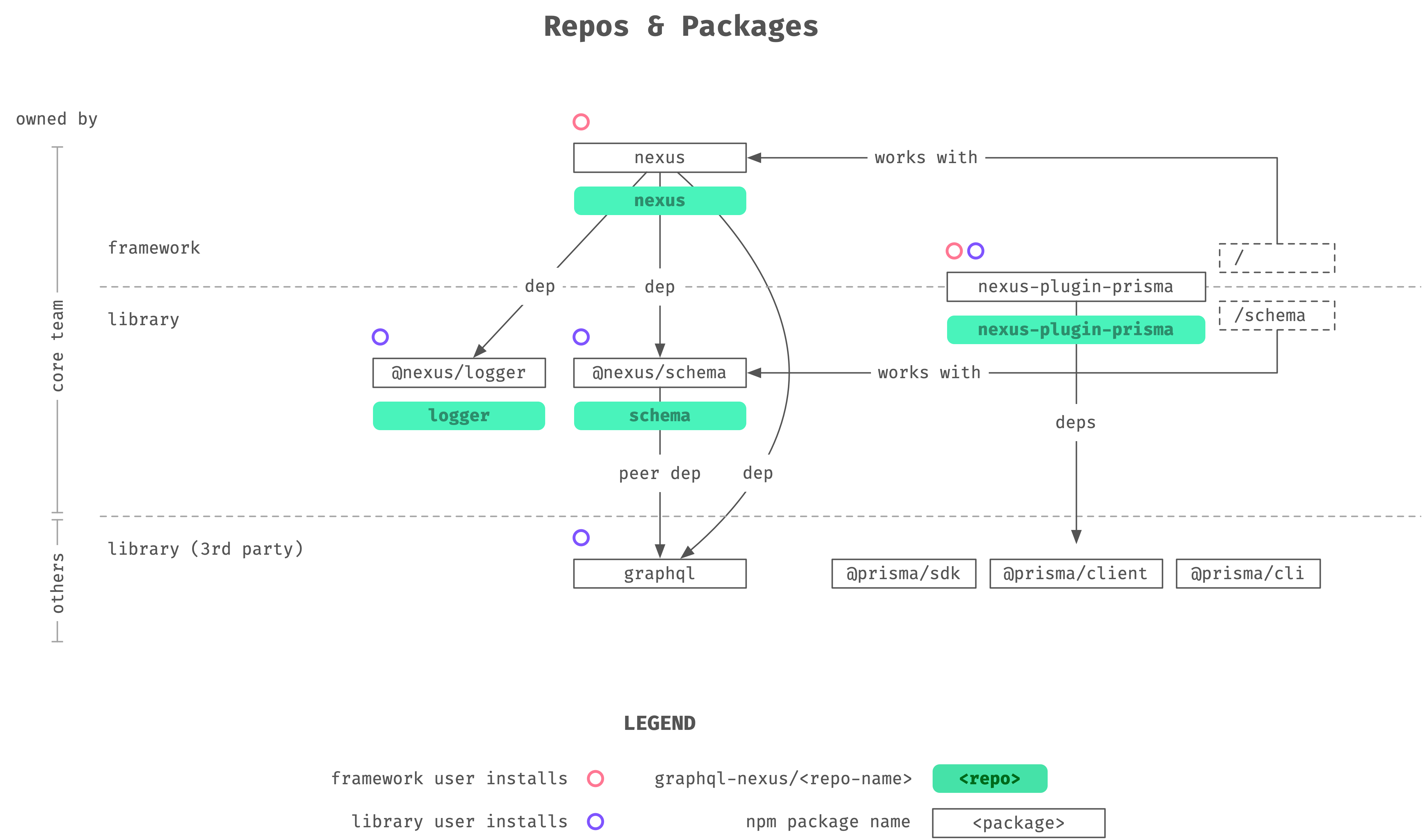 Repos & Packages Diagram