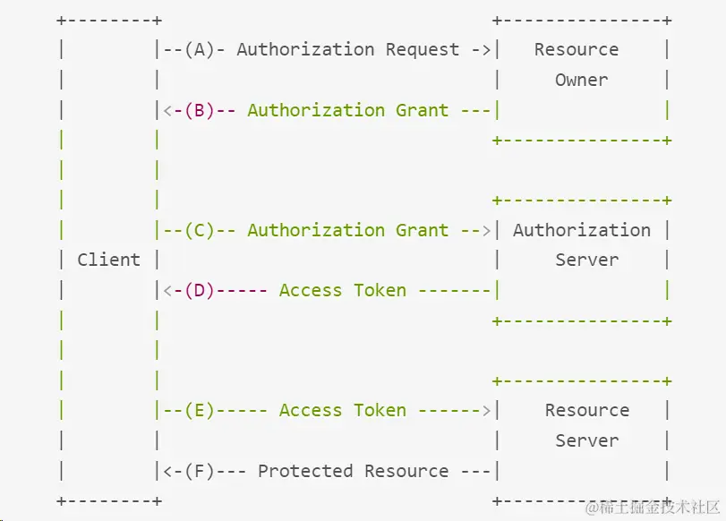 OAuth 授权流程