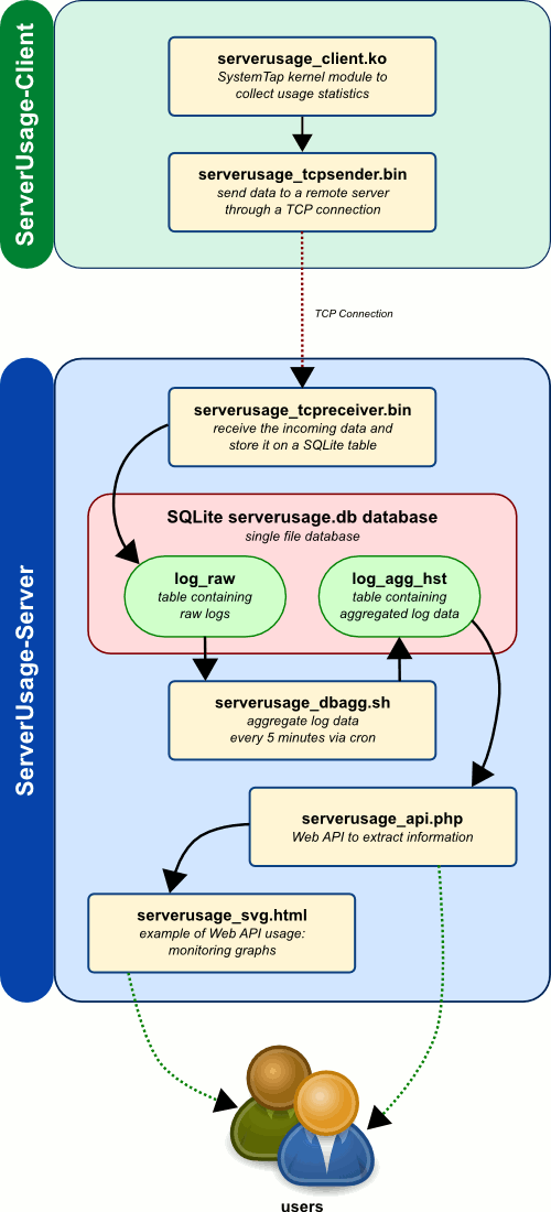 ServerUsage flowchart schema