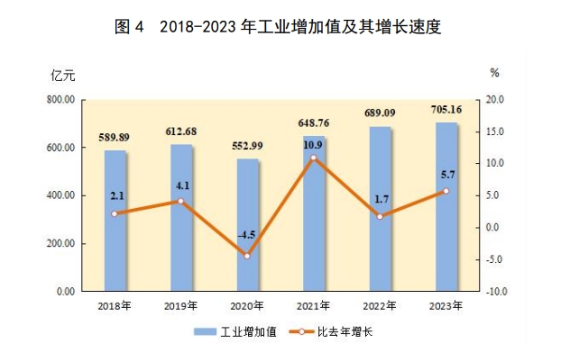 图 4 2018-2023 年工业增加值及其增长速度.png