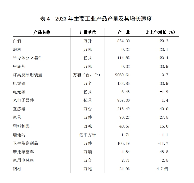 表 4 2023 年主要工业产品产量及其增长速度.png