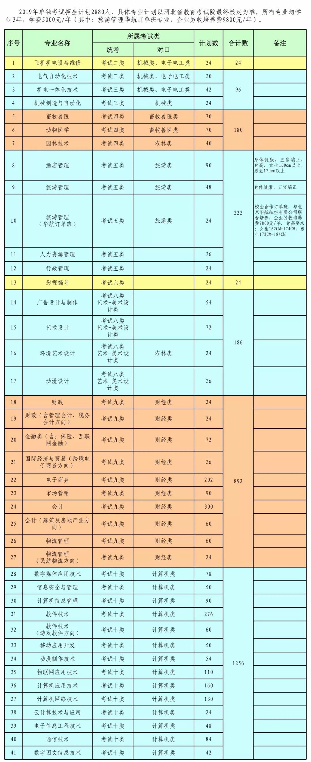 石家庄信息工程职业学院2019年单招招生简章