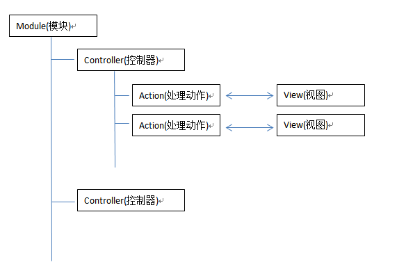 MVC关系