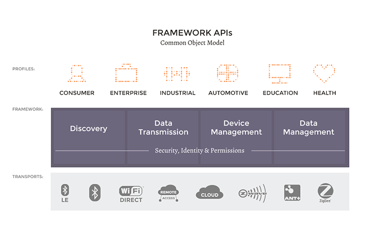 IoTivity Architecture