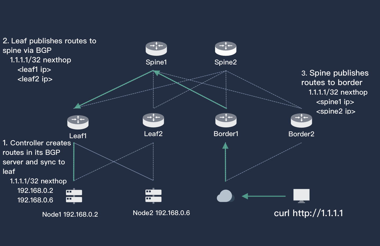 node architecture