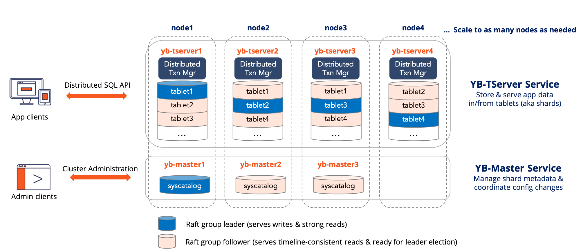 YugaByte DB Architecture