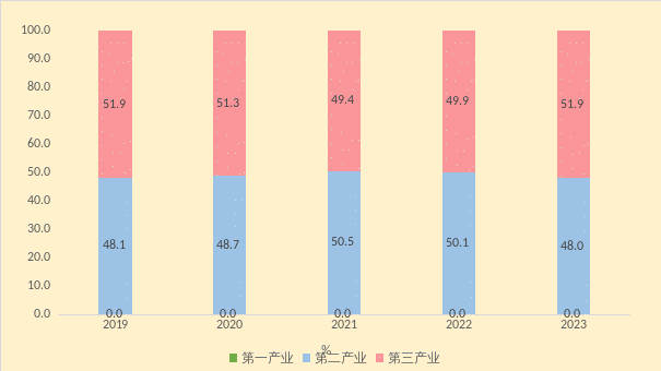 深圳市宝安区2023年国民经济和社会发展公报(送审稿)G6.docx_2