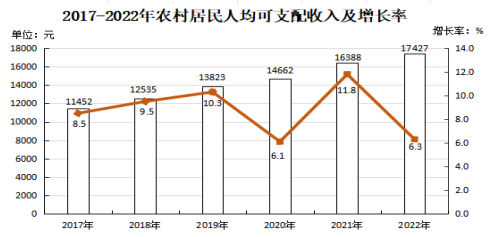 政和县2022年国民经济和社会发展统计公报