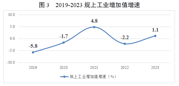 图3  2019-2023规上工业增加值增速.png