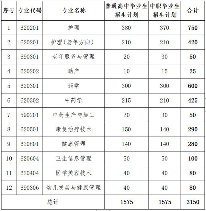 贵州健康职业学院2020年分类考试招生专业及计划