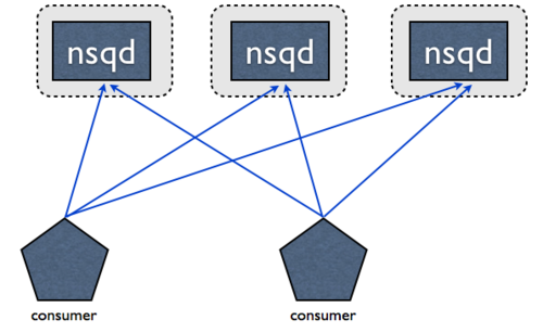 nsq clients