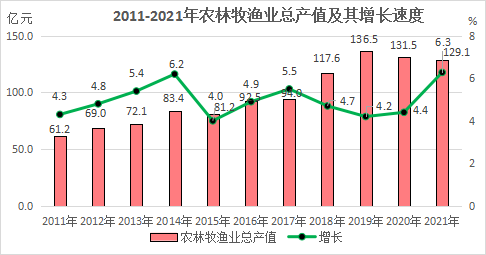 2021年南靖县国民经济和社会发展统计公报