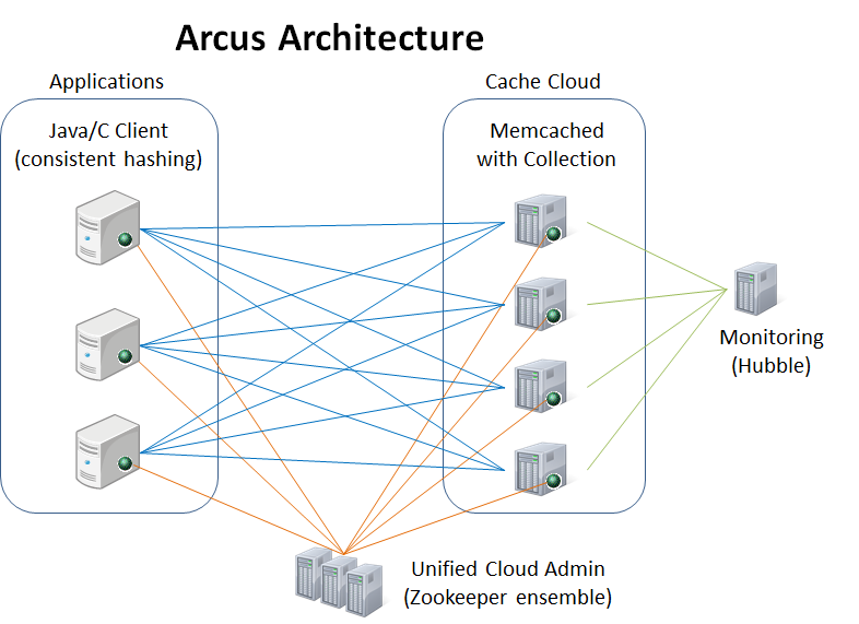 Arcus Architecture