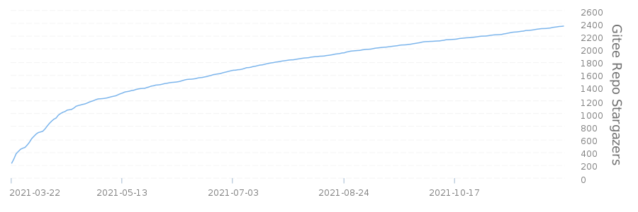 Stargazers over time