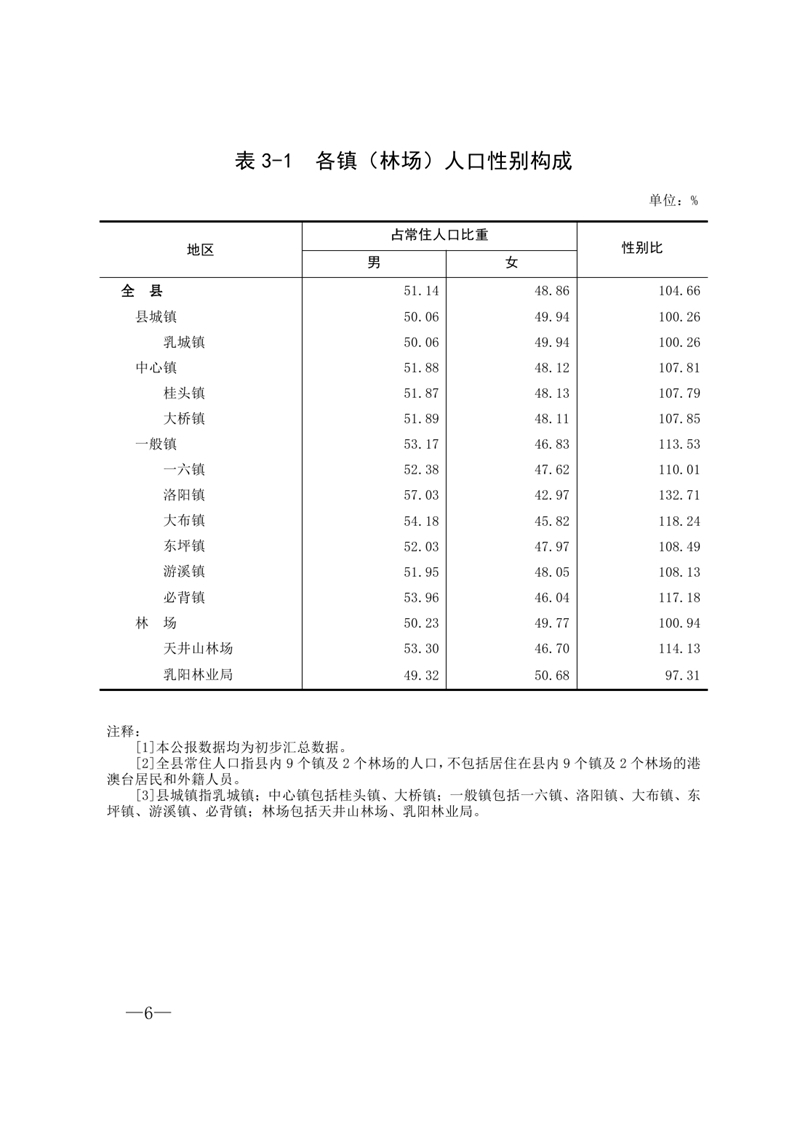 乳源“七人普”公报1-6号（5.29）（公布）定稿0005.jpg