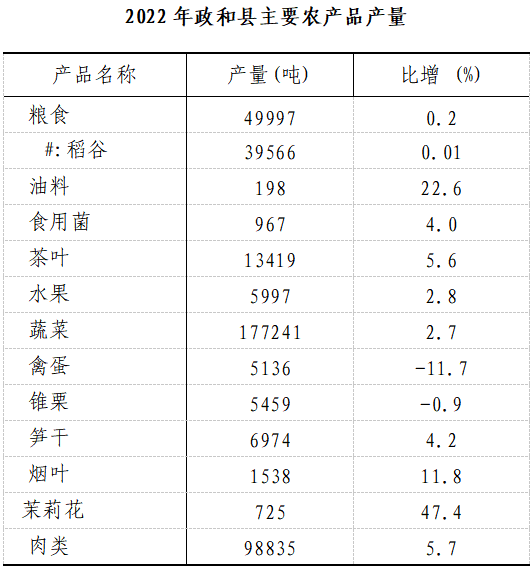 政和县2022年国民经济和社会发展统计公报