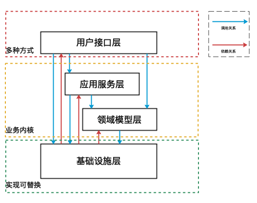 DDD分层结构