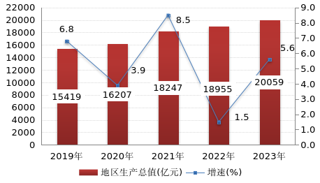 2023年杭州市国民经济和社会发展统计公报