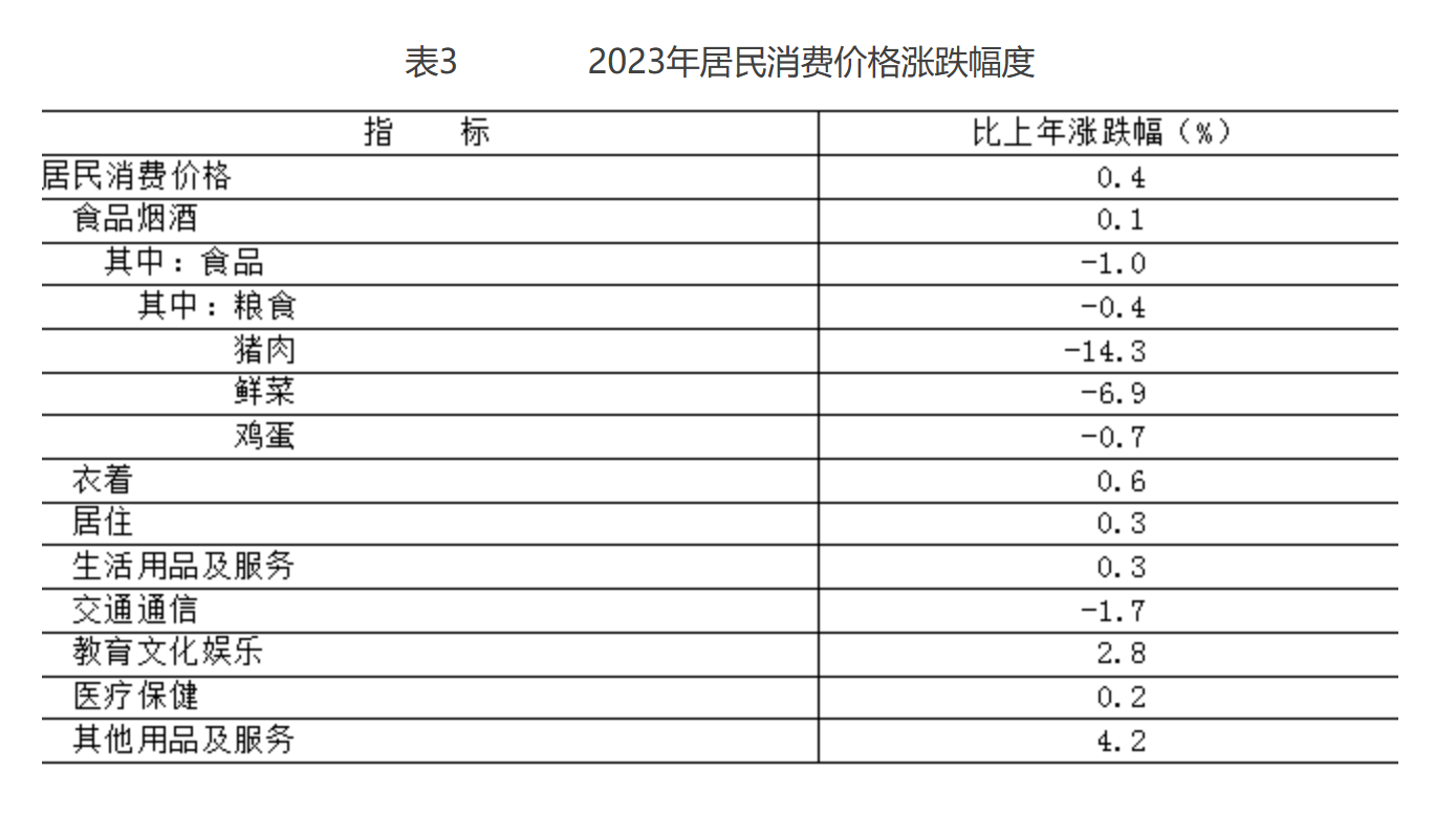 表3 2023年居民消费价格涨跌幅度