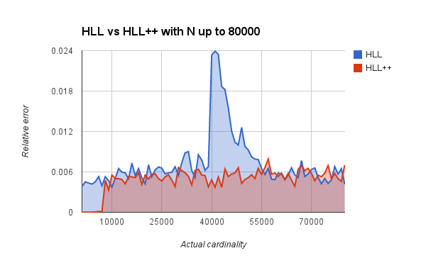 N <80000