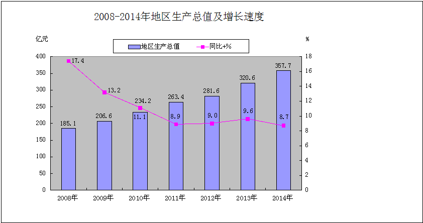 2014年槐荫区国民经济和社会发展统计公报