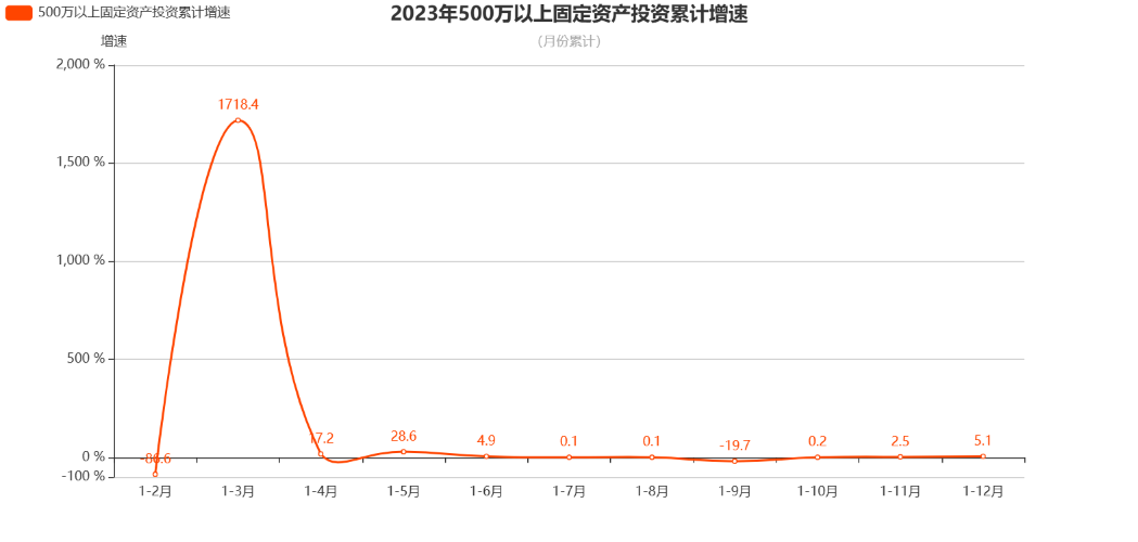 2023年500万以上固定资产投资累计增速